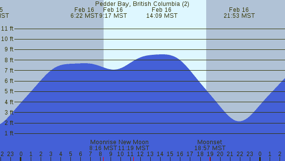 PNG Tide Plot