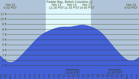 PNG Tide Plot