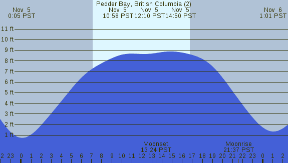 PNG Tide Plot