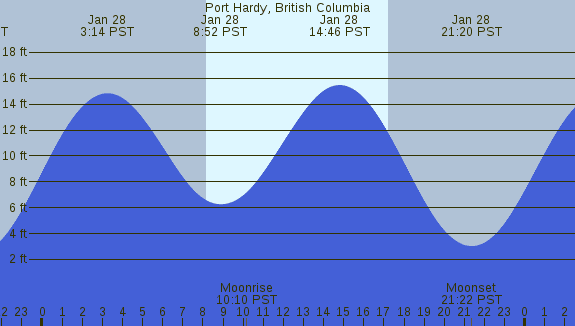 PNG Tide Plot