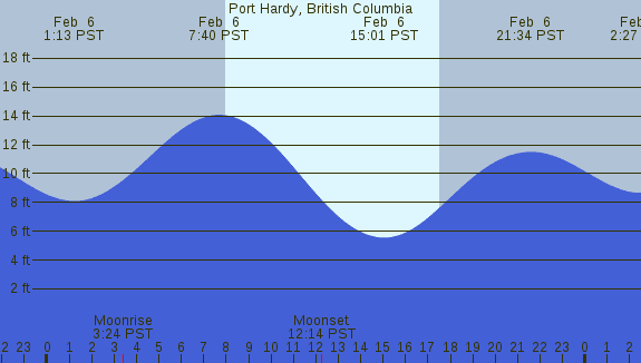 PNG Tide Plot