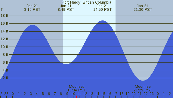 PNG Tide Plot