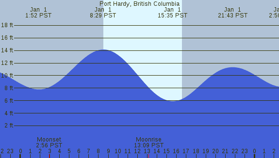 PNG Tide Plot