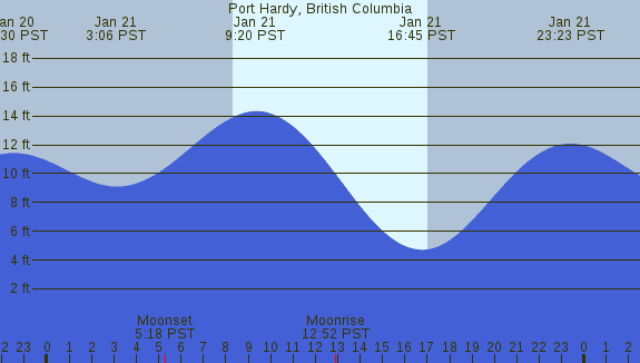 PNG Tide Plot
