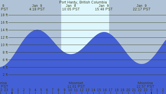 PNG Tide Plot