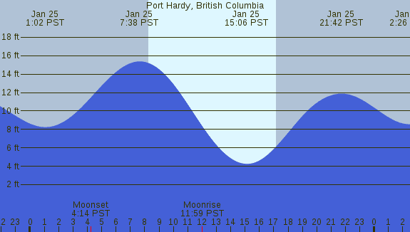 PNG Tide Plot