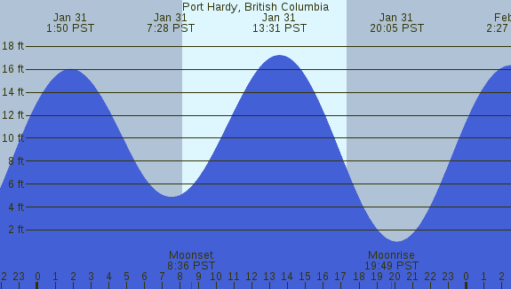 PNG Tide Plot