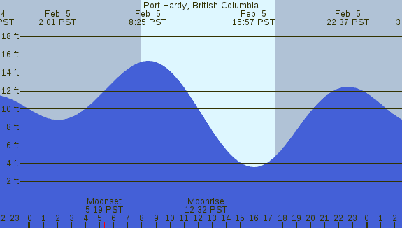 PNG Tide Plot