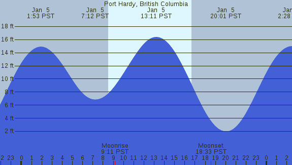 PNG Tide Plot