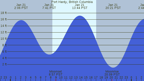 PNG Tide Plot