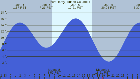 PNG Tide Plot