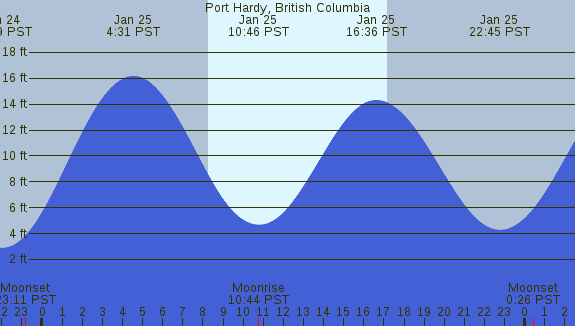 PNG Tide Plot