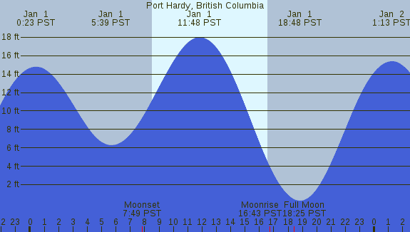 PNG Tide Plot