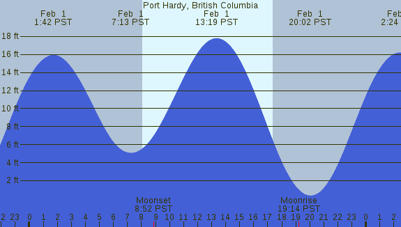 PNG Tide Plot