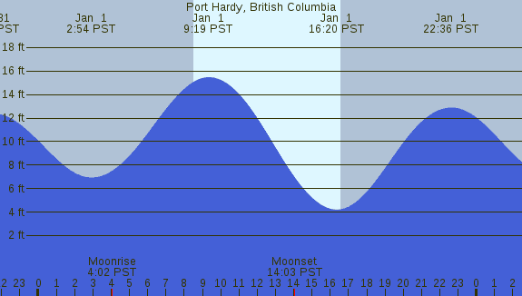 PNG Tide Plot