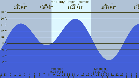PNG Tide Plot