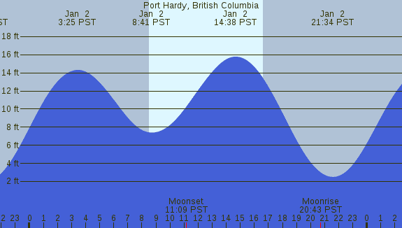 PNG Tide Plot