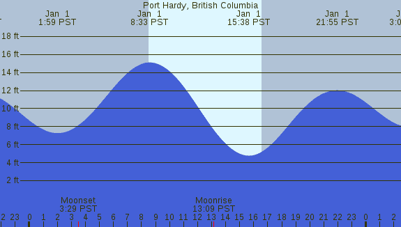 PNG Tide Plot