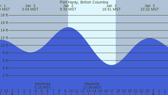 PNG Tide Plot