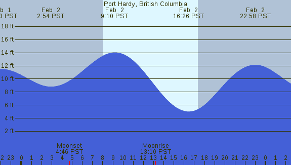 PNG Tide Plot