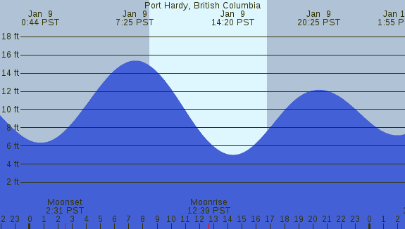 PNG Tide Plot