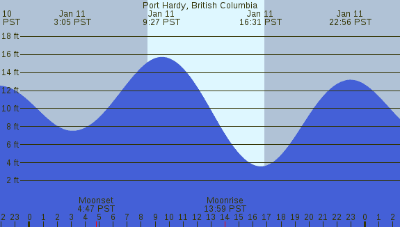 PNG Tide Plot