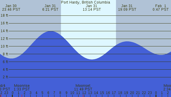 PNG Tide Plot