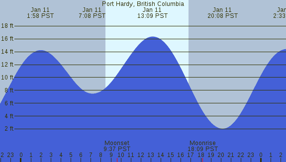 PNG Tide Plot