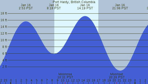 PNG Tide Plot