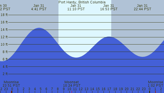 PNG Tide Plot