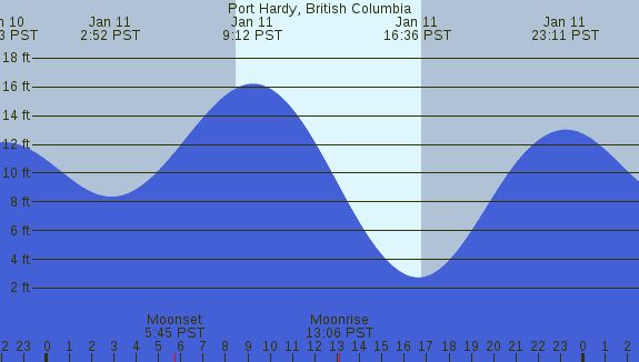 PNG Tide Plot