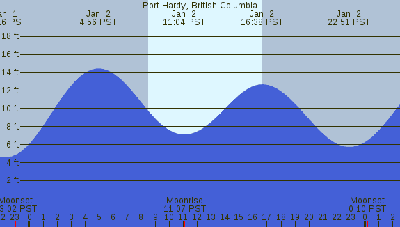 PNG Tide Plot