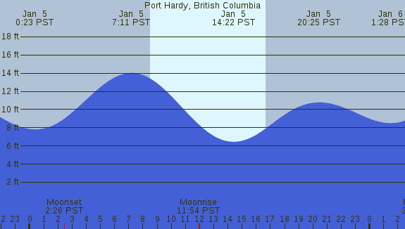 PNG Tide Plot