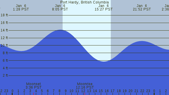 PNG Tide Plot