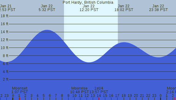 PNG Tide Plot