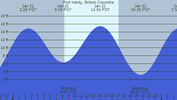 PNG Tide Plot