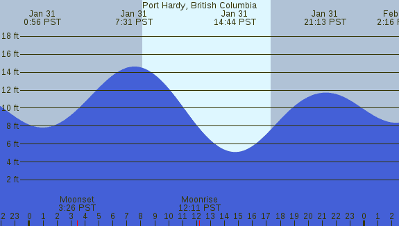 PNG Tide Plot
