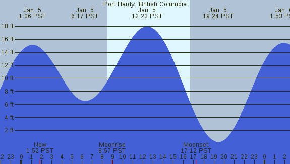 PNG Tide Plot