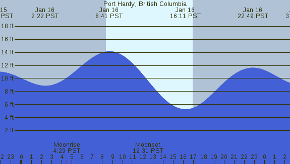 PNG Tide Plot