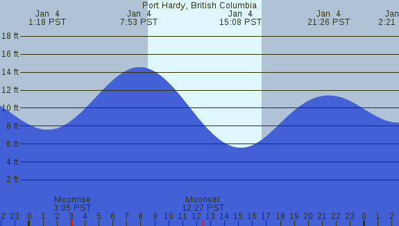 PNG Tide Plot