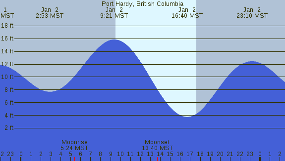 PNG Tide Plot