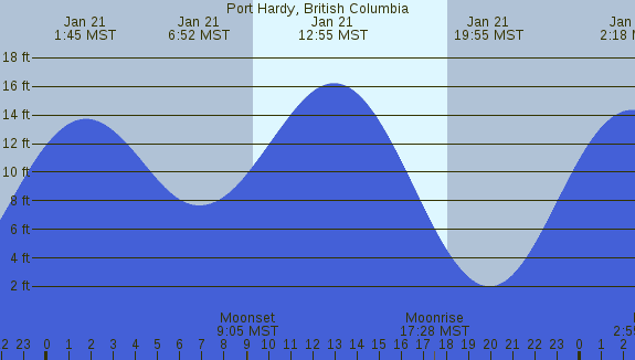 PNG Tide Plot