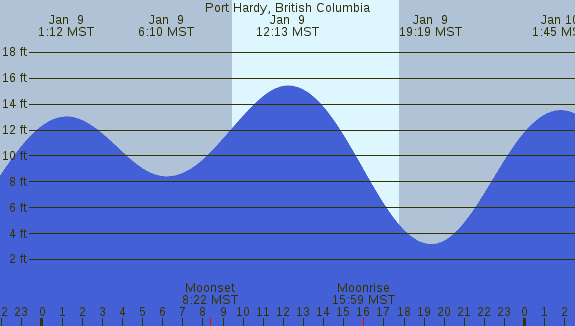 PNG Tide Plot