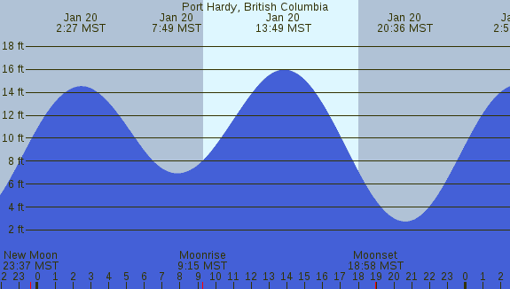 PNG Tide Plot