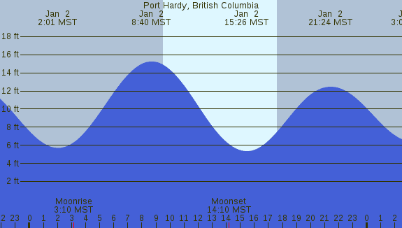 PNG Tide Plot
