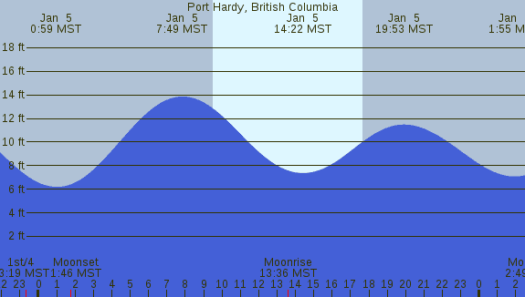 PNG Tide Plot