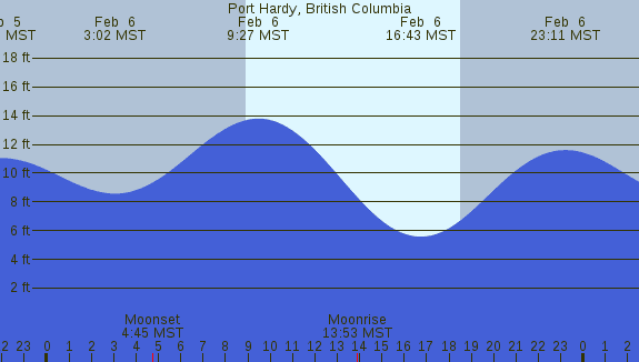 PNG Tide Plot