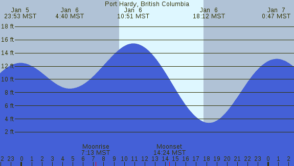 PNG Tide Plot