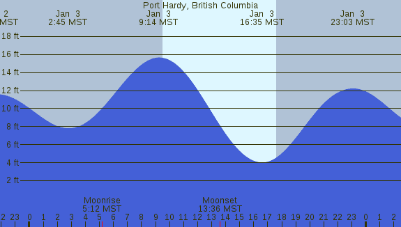 PNG Tide Plot