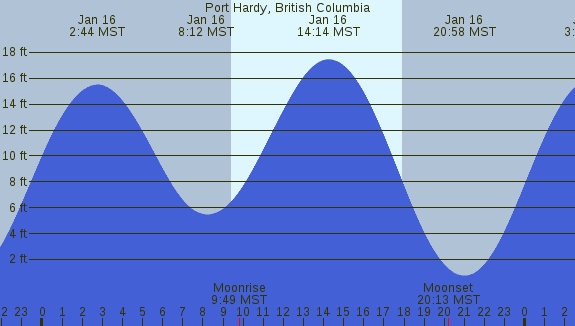 PNG Tide Plot